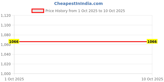 ajio.com mafatlal  Cotton King Size Bedsheet with 2 Pillow Covers mafatlal Price History Graph from 1 Oct 2025 to 8 Oct 2025