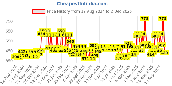ajio.com mafatlal Floral Print Bath Towel with Hand Towels mafatlal Price History Graph from 12 Aug 2024 to 2 Dec 2025