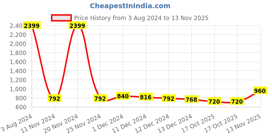 ajio.com mafatlal Floral Print Bedsheet with Pillow Covers mafatlal Price History Graph from 3 Aug 2024 to 13 Nov 2025