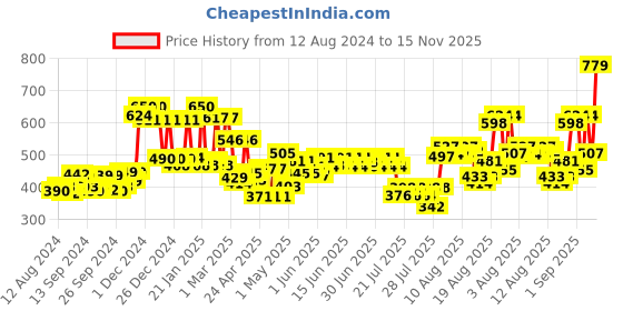 ajio.com mafatlal Floral Print Cotton Towel Sets mafatlal Price History Graph from 12 Aug 2024 to 15 Nov 2025