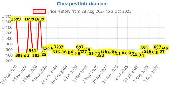 ajio.com mafatlal Floral Print Double Bedsheet with Pillow Covers mafatlal Price History Graph from 28 Aug 2024 to 2 Oct 2025