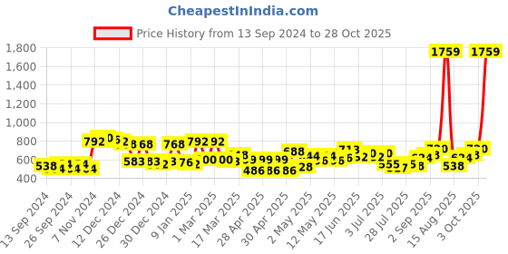 ajio.com mafatlal Floral Print Double Size Bedsheet with 2 Pillow Covers mafatlal Price History Graph from 13 Sep 2024 to 28 Oct 2025