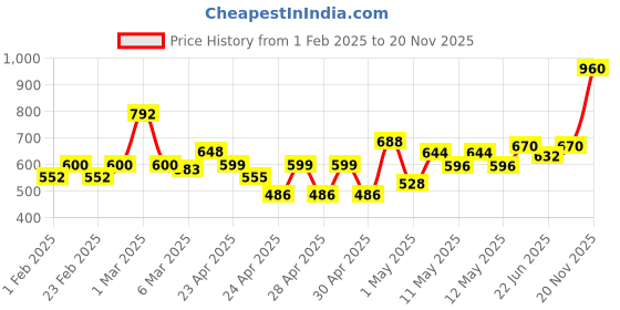 ajio.com mafatlal Floral Print King-Size Bedsheet with Pillow Covers mafatlal Price History Graph from 1 Feb 2025 to 20 Nov 2025