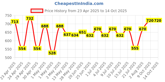 ajio.com mafatlal Floral Print King-Size Bedsheet with Pillow Covers mafatlal Price History Graph from 23 Apr 2025 to 9 Oct 2025