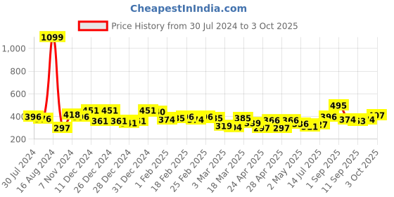 ajio.com mafatlal Floral Print Single Bedsheet with Pillow Cover mafatlal Price History Graph from 30 Jul 2024 to 3 Oct 2025
