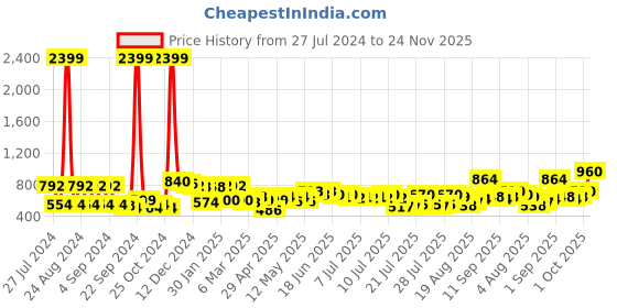 ajio.com mafatlal Floral Print Super King-Size Bedsheet with Pillow Covers mafatlal Price History Graph from 27 Jul 2024 to 24 Nov 2025