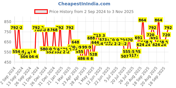 ajio.com mafatlal Geometric Print Double Bedsheet with Pillow Covers mafatlal Price History Graph from 2 Sep 2024 to 3 Nov 2025