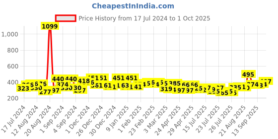 ajio.com mafatlal Geometric Print Single Bedsheet with Pillow Cover mafatlal Price History Graph from 17 Jul 2024 to 1 Oct 2025