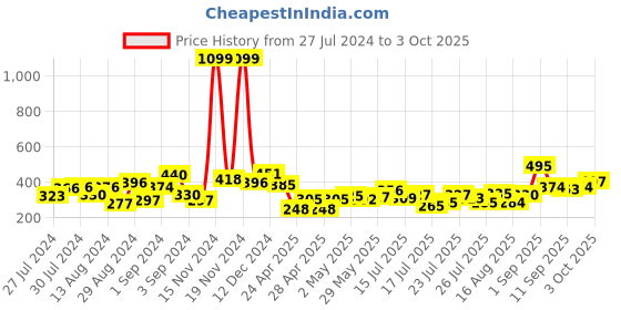 ajio.com mafatlal Geometric Print Single Bedsheet with Pillow Cover mafatlal Price History Graph from 27 Jul 2024 to 3 Oct 2025