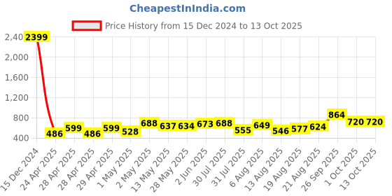 ajio.com mafatlal Geometrical Print King Size Bedsheet with 2 Pillow Covers mafatlal Price History Graph from 15 Dec 2024 to 13 Oct 2025