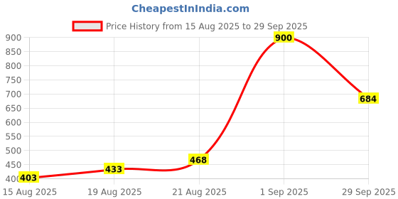 ajio.com mafatlal Graphic Print Reversible Dohar  mafatlal Price History Graph from 15 Aug 2025 to 29 Sep 2025