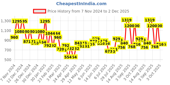 ajio.com mafatlal Jaipuri King Size Bedsheet mafatlal Price History Graph from 7 Nov 2024 to 2 Dec 2025