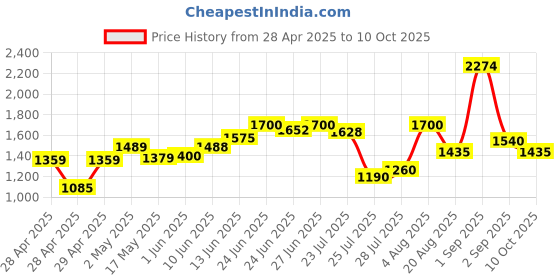 ajio.com mafatlal King Size Bedsheet With 2 Pillow Covers mafatlal Price History Graph from 28 Apr 2025 to 10 Oct 2025