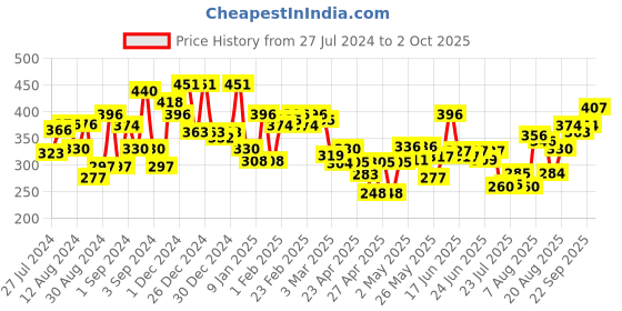 ajio.com mafatlal Leaf Print Single Bedsheet with Pillow Cover mafatlal Price History Graph from 27 Jul 2024 to 2 Oct 2025