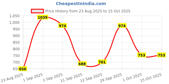 ajio.com mafatlal Pack of 2 250 GSM Hand Towels with 1 Bath Towel mafatlal Price History Graph from 23 Aug 2025 to 14 Oct 2025