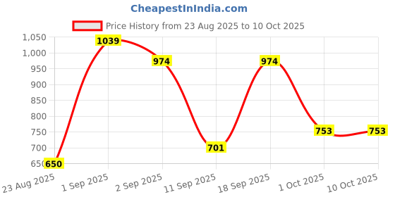 ajio.com mafatlal Pack of 2 250 GSM Hand Towels with 1 Bath Towel mafatlal Price History Graph from 23 Aug 2025 to 9 Oct 2025