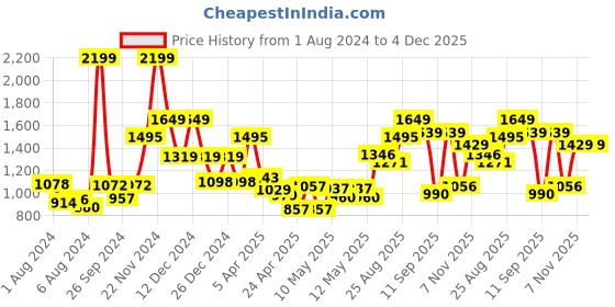 ajio.com mafatlal Pack of 2 Bath Towels with Double Stitched Hem mafatlal Price History Graph from 1 Aug 2024 to 4 Dec 2025