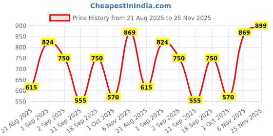 ajio.com mafatlal Pack Of 5 Floral Print Bath & Hand Towel Set  mafatlal Price History Graph from 21 Aug 2025 to 25 Nov 2025