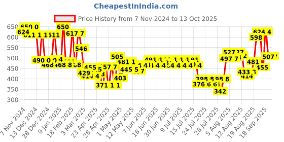ajio.com mafatlal Printed Cotton Bath & Hand Towel Set mafatlal Price History Graph from 7 Nov 2024 to 13 Oct 2025
