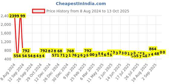 ajio.com mafatlal Printed Double Bedsheet with 2 Pillow Covers mafatlal Price History Graph from 8 Aug 2024 to 13 Oct 2025