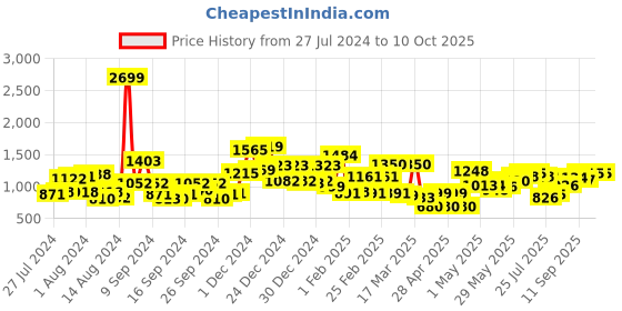 ajio.com mafatlal Printed Double Bedsheet with Pillow Covers mafatlal Price History Graph from 27 Jul 2024 to 10 Oct 2025
