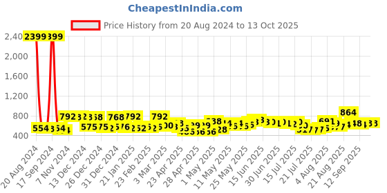 ajio.com mafatlal Printed Double Bedsheet with Pillow Covers mafatlal Price History Graph from 20 Aug 2024 to 13 Oct 2025
