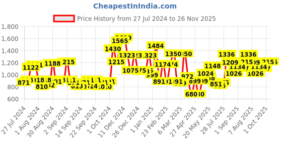 ajio.com mafatlal Printed Double Bedsheet with Pillow Covers mafatlal Price History Graph from 27 Jul 2024 to 26 Nov 2025