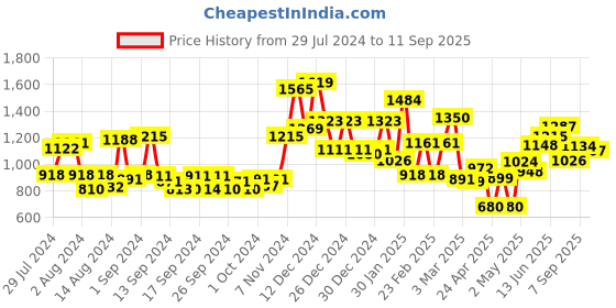 ajio.com mafatlal Printed Double Bedsheet with Pillow Covers mafatlal Price History Graph from 29 Jul 2024 to 11 Sep 2025