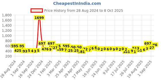 ajio.com mafatlal Printed Double Bedsheet with Pillow Covers mafatlal Price History Graph from 28 Aug 2024 to 8 Oct 2025
