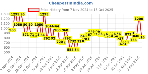 ajio.com mafatlal Printed Jaipuri King Size Bedsheet mafatlal Price History Graph from 7 Nov 2024 to 15 Oct 2025