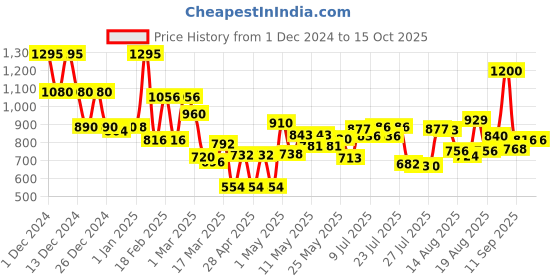 ajio.com mafatlal Printed Jaipuri King Size Bedsheet mafatlal Price History Graph from 1 Dec 2024 to 15 Oct 2025