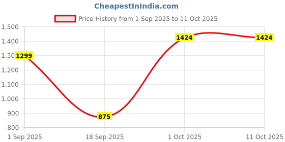 ajio.com mafatlal Printed Reversible Dohars mafatlal Price History Graph from 1 Sep 2025 to 10 Oct 2025