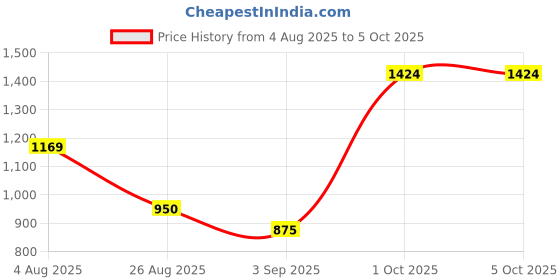 ajio.com mafatlal Printed Single-Size Dohar mafatlal Price History Graph from 4 Aug 2025 to 5 Oct 2025