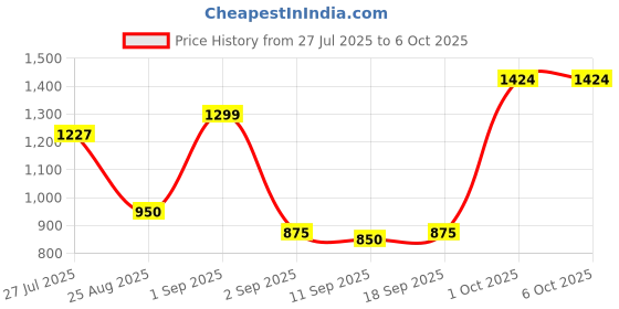 ajio.com mafatlal Printed Single-Size Dohar mafatlal Price History Graph from 27 Jul 2025 to 5 Oct 2025