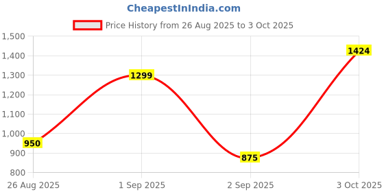 ajio.com mafatlal Printed Single-Size Dohar mafatlal Price History Graph from 26 Aug 2025 to 3 Oct 2025