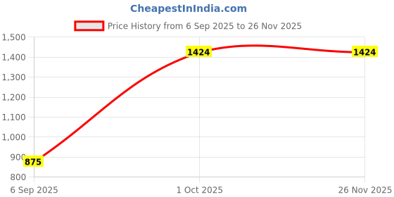 ajio.com mafatlal Printed Single-Size Dohar mafatlal Price History Graph from 6 Sep 2025 to 25 Nov 2025
