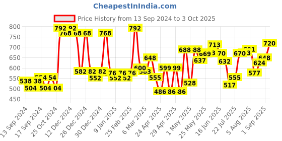 ajio.com mafatlal Pure Cotton Abstract Double Bedsheet With 2 Pillow Covers mafatlal Price History Graph from 13 Sep 2024 to 3 Oct 2025