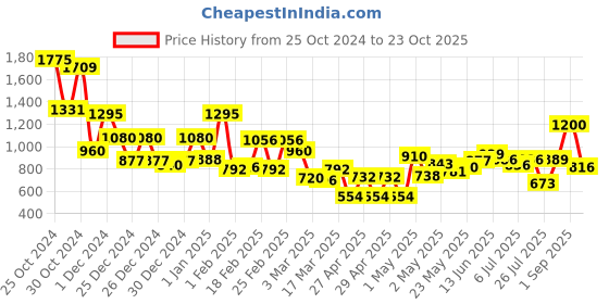 ajio.com mafatlal Pure Cotton Hand Printed Bedsheet mafatlal Price History Graph from 25 Oct 2024 to 23 Oct 2025