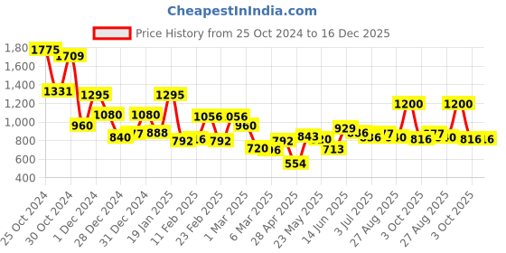ajio.com mafatlal Pure Cotton Hand Printed Bedsheet mafatlal Price History Graph from 25 Oct 2024 to 16 Dec 2025