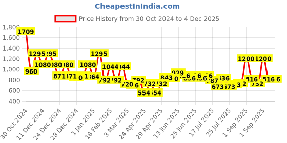 ajio.com mafatlal Pure Cotton Hand Printed Jaipuri King Size Bedsheet mafatlal Price History Graph from 30 Oct 2024 to 4 Dec 2025