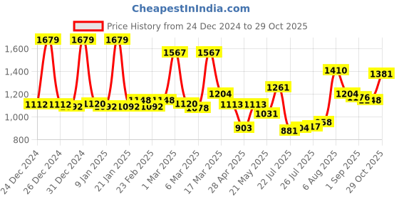 ajio.com mafatlal Pure Cotton King Size Flat Bedsheet mafatlal Price History Graph from 24 Dec 2024 to 29 Oct 2025