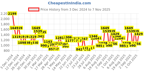 ajio.com mafatlal Set of 2 550 GSM Cotton Bath Towels mafatlal Price History Graph from 3 Dec 2024 to 7 Nov 2025