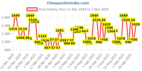 ajio.com mafatlal Set of 2 550 GSM Cotton Bath Towels mafatlal Price History Graph from 11 Dec 2024 to 7 Nov 2025