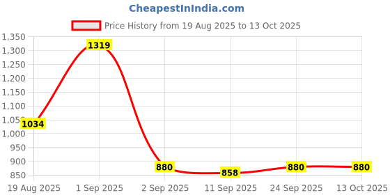 ajio.com mafatlal Set of 2 Super Absorbent Bath Towels mafatlal Price History Graph from 19 Aug 2025 to 12 Oct 2025