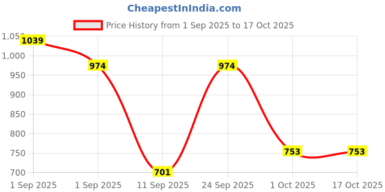 ajio.com mafatlal Set of 3 Cotton Towel  mafatlal Price History Graph from 1 Sep 2025 to 15 Oct 2025