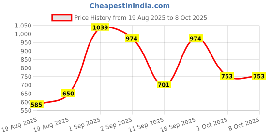 ajio.com mafatlal Set of 3 Cotton Towel Set mafatlal Price History Graph from 19 Aug 2025 to 8 Oct 2025