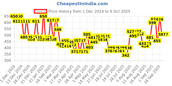 ajio.com mafatlal Set of 3 Floral Print Bath Towel with Hand Towels mafatlal Price History Graph from 1 Dec 2024 to 8 Oct 2025
