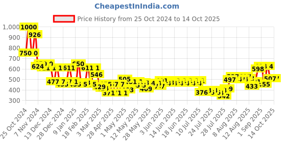 ajio.com mafatlal Set of 3 Printed Bath & Hand Towels mafatlal Price History Graph from 25 Oct 2024 to 14 Oct 2025