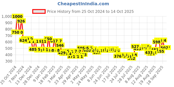 ajio.com mafatlal Set of 3 Printed Bath & Hand Towels mafatlal Price History Graph from 25 Oct 2024 to 14 Oct 2025