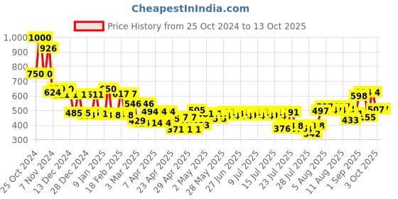 ajio.com mafatlal Set of 3 Printed Bath & Hand Towels mafatlal Price History Graph from 25 Oct 2024 to 13 Oct 2025